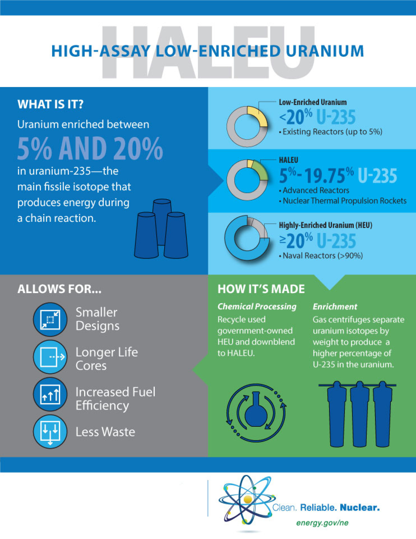 INFOGRAPHIC What is HighAssay LowEnriched Uranium (HALEU